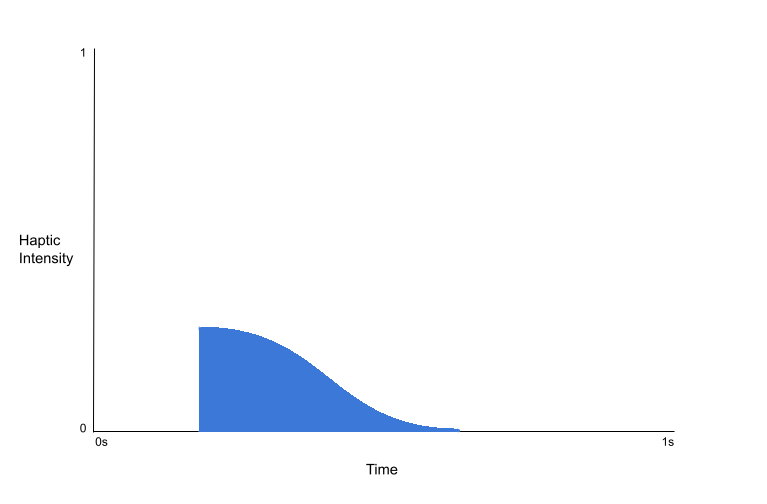 Graph of haptic feedback for Disgust